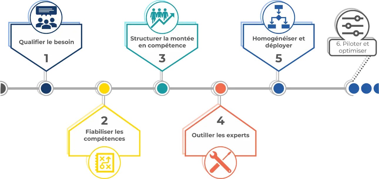 Les 6 étapes de la méthode